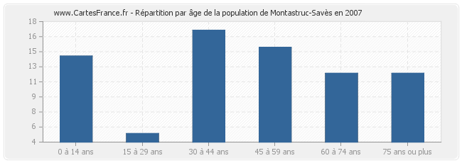 Répartition par âge de la population de Montastruc-Savès en 2007