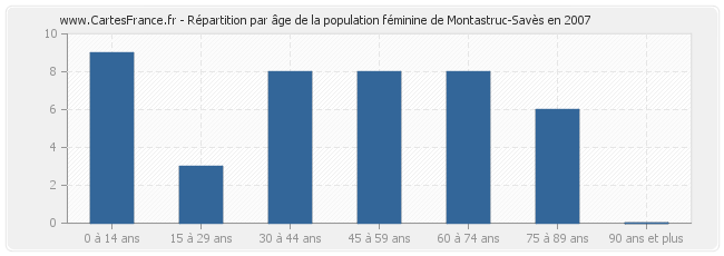 Répartition par âge de la population féminine de Montastruc-Savès en 2007