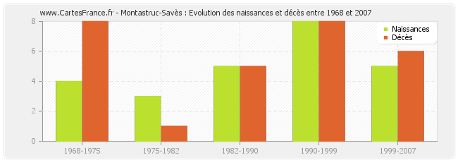 Montastruc-Savès : Evolution des naissances et décès entre 1968 et 2007