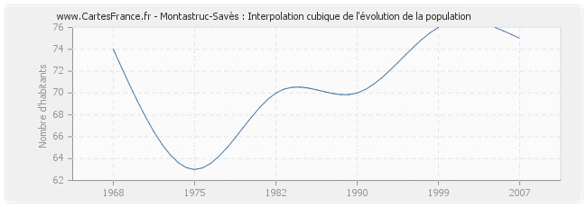Montastruc-Savès : Interpolation cubique de l'évolution de la population