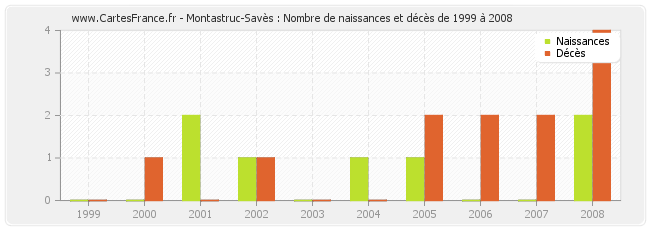 Montastruc-Savès : Nombre de naissances et décès de 1999 à 2008