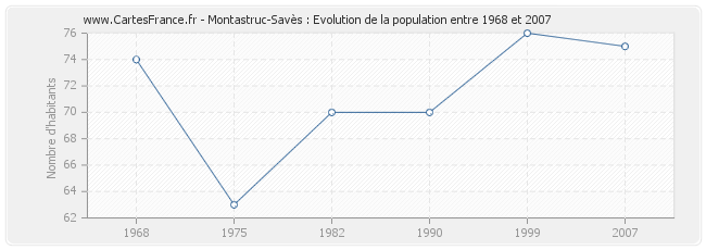Population Montastruc-Savès