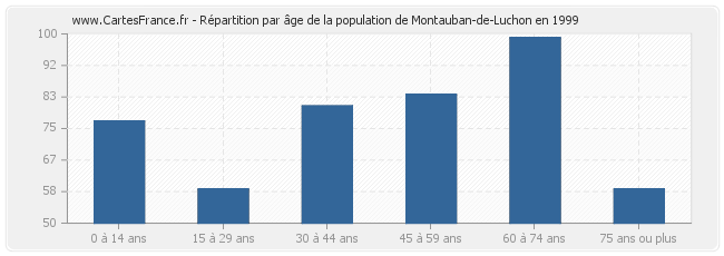 Répartition par âge de la population de Montauban-de-Luchon en 1999