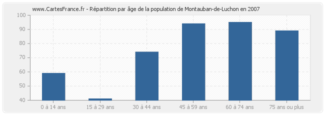 Répartition par âge de la population de Montauban-de-Luchon en 2007