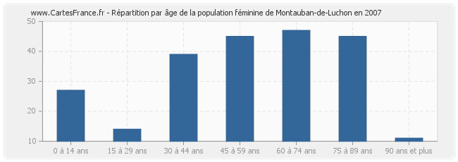 Répartition par âge de la population féminine de Montauban-de-Luchon en 2007