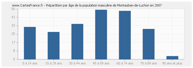 Répartition par âge de la population masculine de Montauban-de-Luchon en 2007