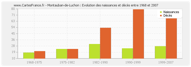 Montauban-de-Luchon : Evolution des naissances et décès entre 1968 et 2007