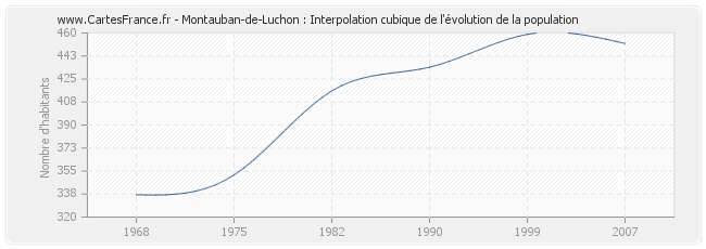 Montauban-de-Luchon : Interpolation cubique de l'évolution de la population