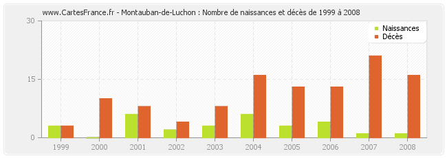 Montauban-de-Luchon : Nombre de naissances et décès de 1999 à 2008