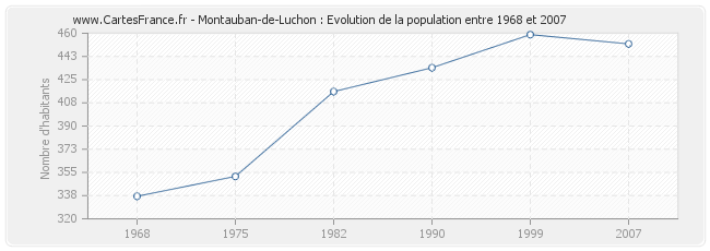 Population Montauban-de-Luchon