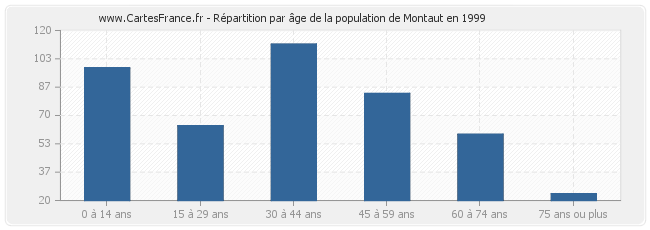 Répartition par âge de la population de Montaut en 1999