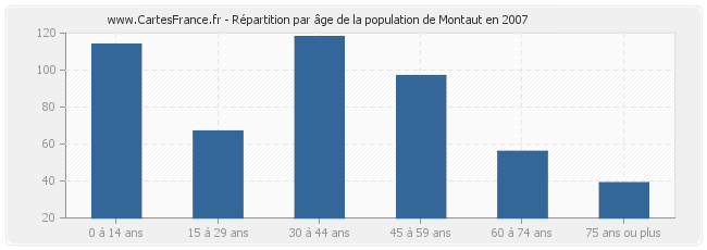 Répartition par âge de la population de Montaut en 2007