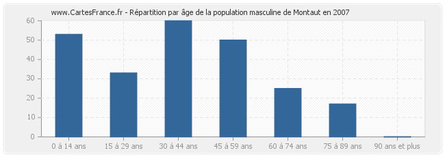Répartition par âge de la population masculine de Montaut en 2007