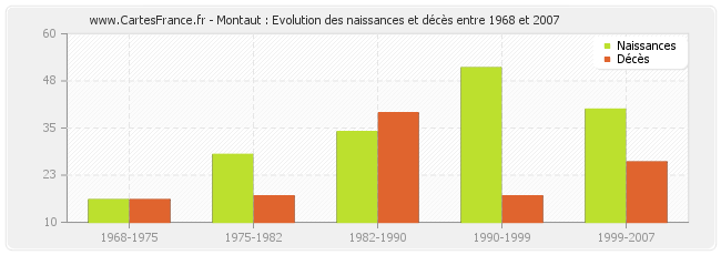 Montaut : Evolution des naissances et décès entre 1968 et 2007