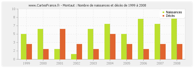 Montaut : Nombre de naissances et décès de 1999 à 2008