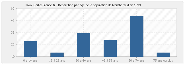 Répartition par âge de la population de Montberaud en 1999