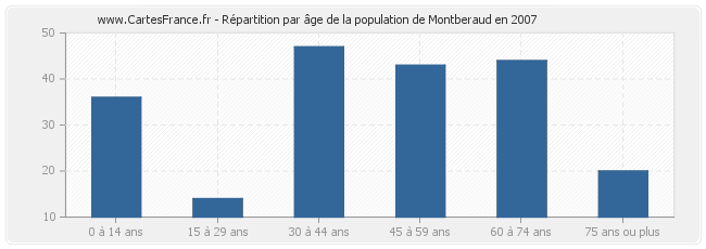 Répartition par âge de la population de Montberaud en 2007