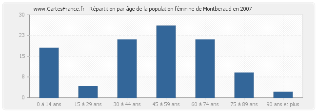 Répartition par âge de la population féminine de Montberaud en 2007