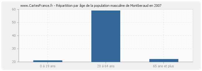 Répartition par âge de la population masculine de Montberaud en 2007