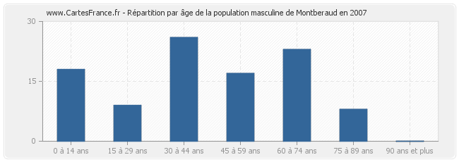 Répartition par âge de la population masculine de Montberaud en 2007