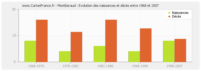 Montberaud : Evolution des naissances et décès entre 1968 et 2007