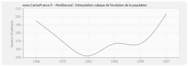Montberaud : Interpolation cubique de l'évolution de la population