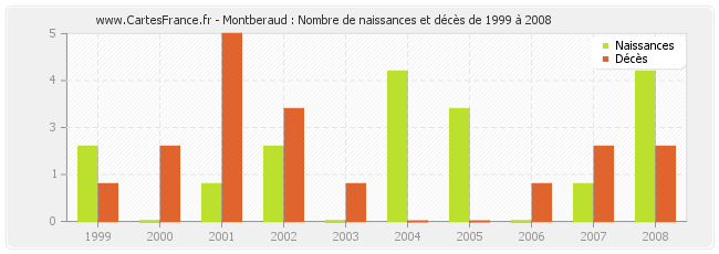 Montberaud : Nombre de naissances et décès de 1999 à 2008