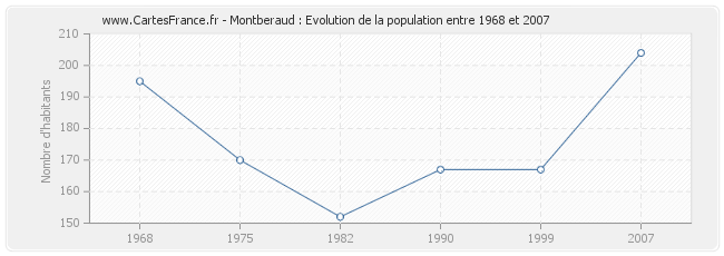 Population Montberaud