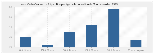 Répartition par âge de la population de Montbernard en 1999
