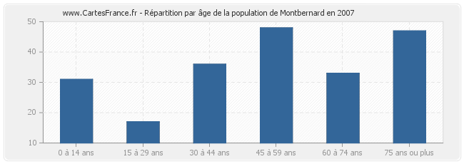 Répartition par âge de la population de Montbernard en 2007