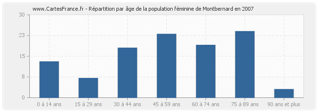 Répartition par âge de la population féminine de Montbernard en 2007