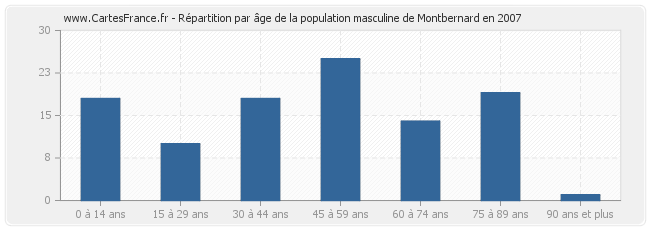 Répartition par âge de la population masculine de Montbernard en 2007