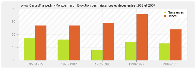 Montbernard : Evolution des naissances et décès entre 1968 et 2007