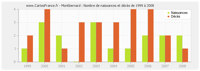 Montbernard : Nombre de naissances et décès de 1999 à 2008