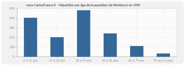 Répartition par âge de la population de Montberon en 1999