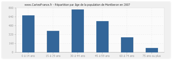 Répartition par âge de la population de Montberon en 2007