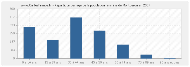 Répartition par âge de la population féminine de Montberon en 2007