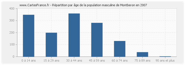 Répartition par âge de la population masculine de Montberon en 2007