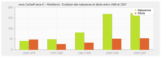 Montberon : Evolution des naissances et décès entre 1968 et 2007