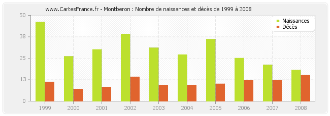Montberon : Nombre de naissances et décès de 1999 à 2008