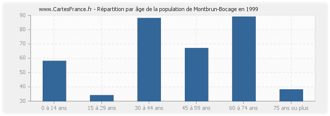 Répartition par âge de la population de Montbrun-Bocage en 1999