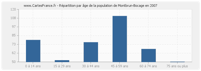 Répartition par âge de la population de Montbrun-Bocage en 2007