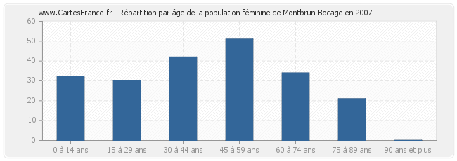 Répartition par âge de la population féminine de Montbrun-Bocage en 2007