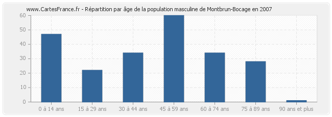 Répartition par âge de la population masculine de Montbrun-Bocage en 2007
