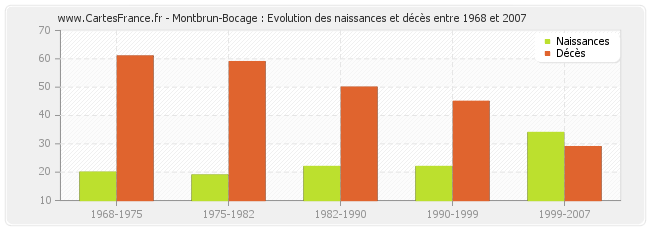 Montbrun-Bocage : Evolution des naissances et décès entre 1968 et 2007