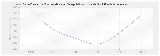 Montbrun-Bocage : Interpolation cubique de l'évolution de la population