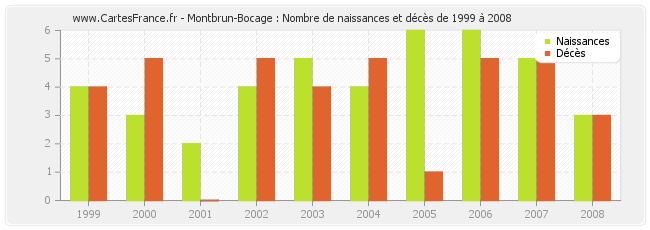 Montbrun-Bocage : Nombre de naissances et décès de 1999 à 2008