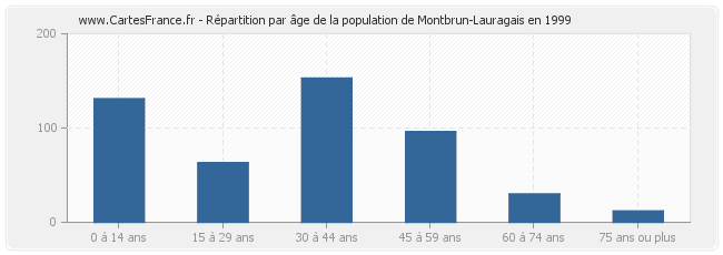 Répartition par âge de la population de Montbrun-Lauragais en 1999