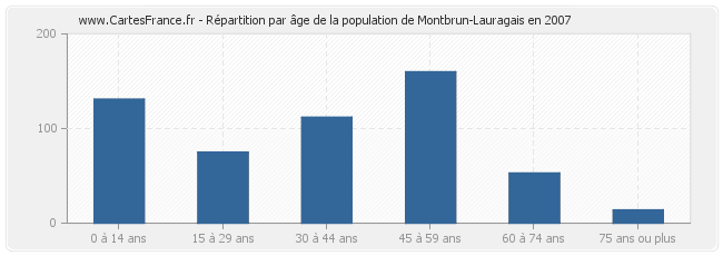 Répartition par âge de la population de Montbrun-Lauragais en 2007