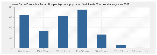 Répartition par âge de la population féminine de Montbrun-Lauragais en 2007